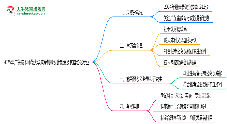 2025年廣東技術(shù)師范大學(xué)成考機(jī)械設(shè)計(jì)制造及其自動(dòng)化專業(yè)錄取分?jǐn)?shù)線是多少？思維導(dǎo)圖