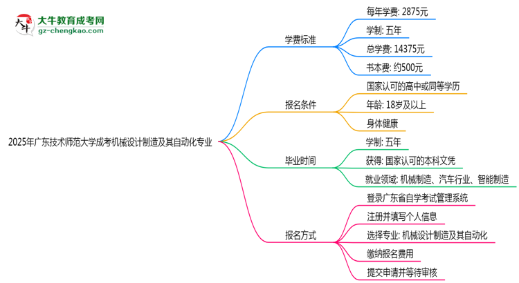 2025年廣東技術(shù)師范大學(xué)成考機(jī)械設(shè)計(jì)制造及其自動(dòng)化專(zhuān)業(yè)最新學(xué)費(fèi)標(biāo)準(zhǔn)多少思維導(dǎo)圖