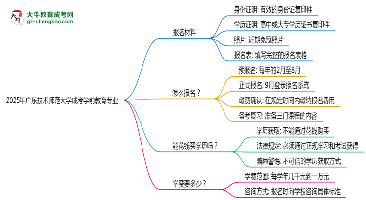 2025年廣東技術(shù)師范大學(xué)成考學(xué)前教育專業(yè)報(bào)名材料需要什么？思維導(dǎo)圖