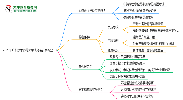 2025年廣東技術(shù)師范大學(xué)成考會計學(xué)專業(yè)要考學(xué)位英語嗎？思維導(dǎo)圖