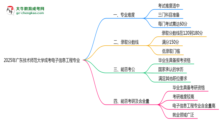 2025年廣東技術(shù)師范大學(xué)成考電子信息工程專業(yè)難不難?思維導(dǎo)圖