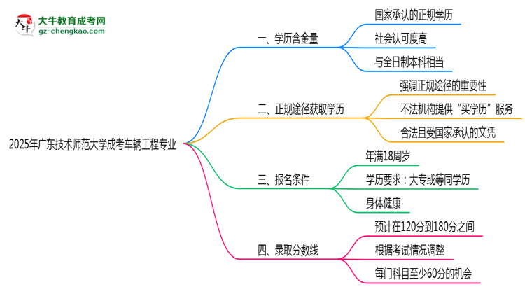 2025年廣東技術師范大學成考車輛工程專業(yè)學歷的含金量怎么樣？思維導圖