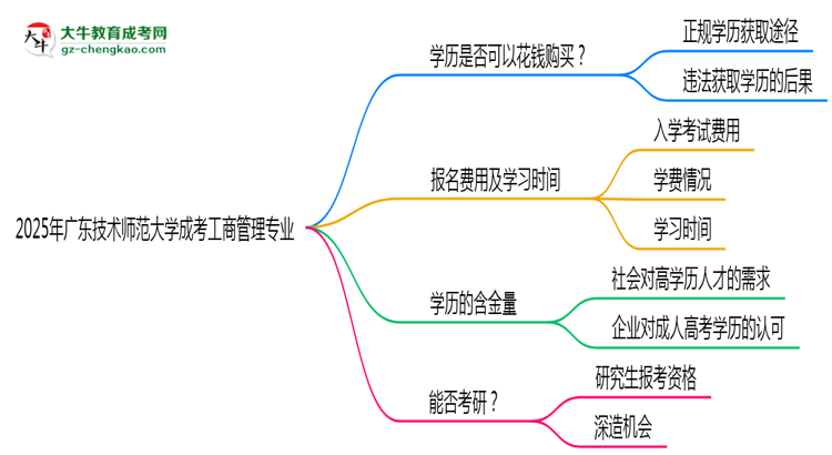 2025年廣東技術(shù)師范大學(xué)成考工商管理專業(yè)學(xué)歷花錢能買到嗎？思維導(dǎo)圖