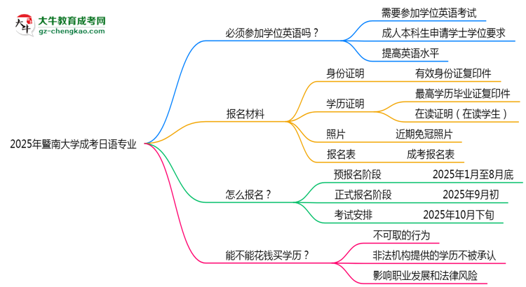 2025年暨南大學(xué)成考日語專業(yè)要考學(xué)位英語嗎？思維導(dǎo)圖