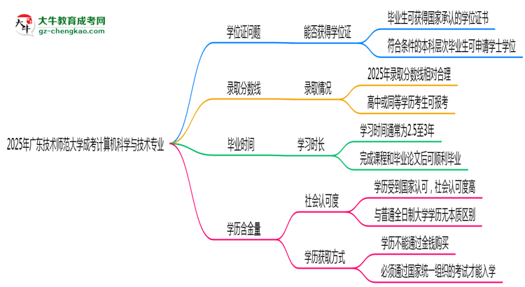 2025年廣東技術(shù)師范大學(xué)成考計算機科學(xué)與技術(shù)專業(yè)能拿學(xué)位證嗎?思維導(dǎo)圖