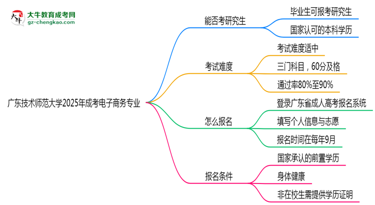 廣東技術(shù)師范大學(xué)2025年成考電子商務(wù)專業(yè)能考研究生嗎？思維導(dǎo)圖