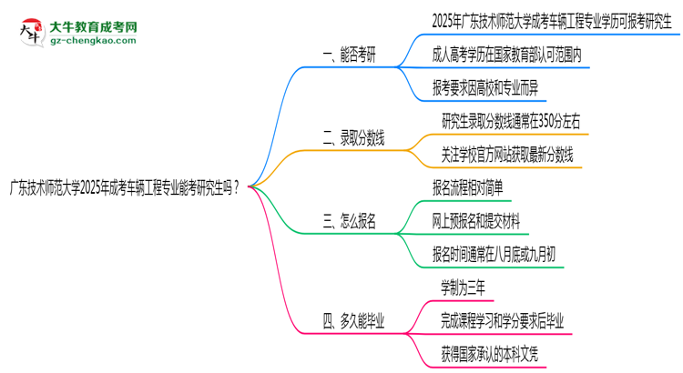 廣東技術(shù)師范大學(xué)2025年成考車輛工程專業(yè)能考研究生嗎？思維導(dǎo)圖