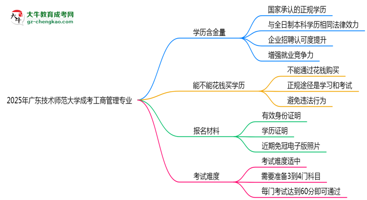 2025年廣東技術(shù)師范大學(xué)成考工商管理專業(yè)學(xué)歷的含金量怎么樣?思維導(dǎo)圖