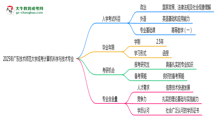 2025年廣東技術(shù)師范大學(xué)成考計(jì)算機(jī)科學(xué)與技術(shù)專業(yè)入學(xué)考試科目有哪些？思維導(dǎo)圖