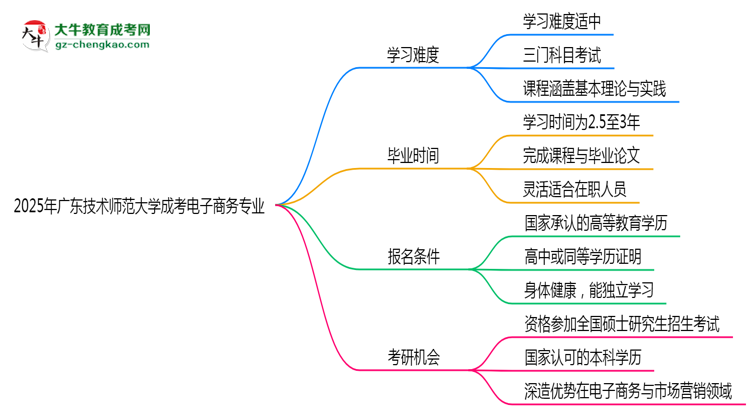 2025年廣東技術(shù)師范大學(xué)成考電子商務(wù)專業(yè)難不難？思維導(dǎo)圖