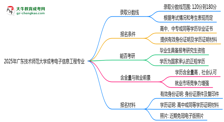 2025年廣東技術(shù)師范大學(xué)成考電子信息工程專業(yè)錄取分數(shù)線是多少？思維導(dǎo)圖