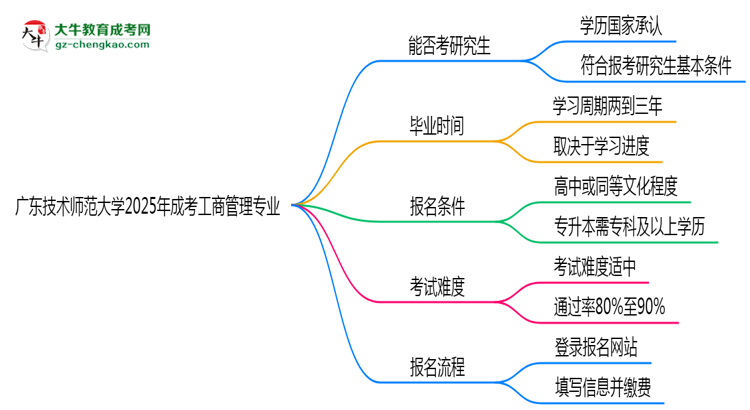 廣東技術(shù)師范大學(xué)2025年成考工商管理專業(yè)能考研究生嗎？思維導(dǎo)圖