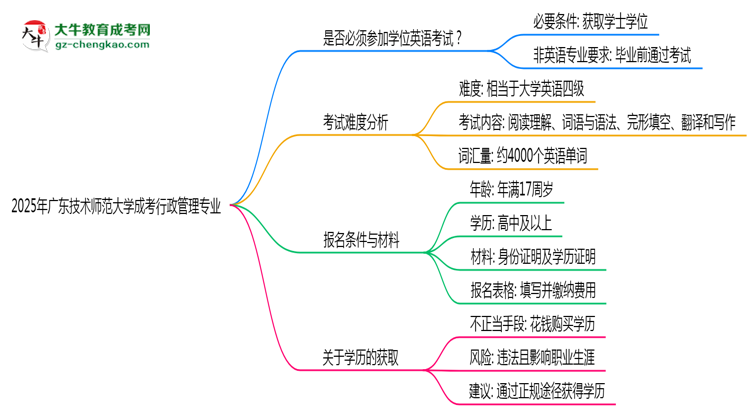2025年廣東技術(shù)師范大學(xué)成考行政管理專業(yè)要考學(xué)位英語嗎？思維導(dǎo)圖