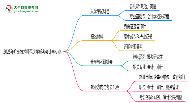 2025年廣東技術(shù)師范大學(xué)成考會(huì)計(jì)學(xué)專業(yè)入學(xué)考試科目有哪些？思維導(dǎo)圖