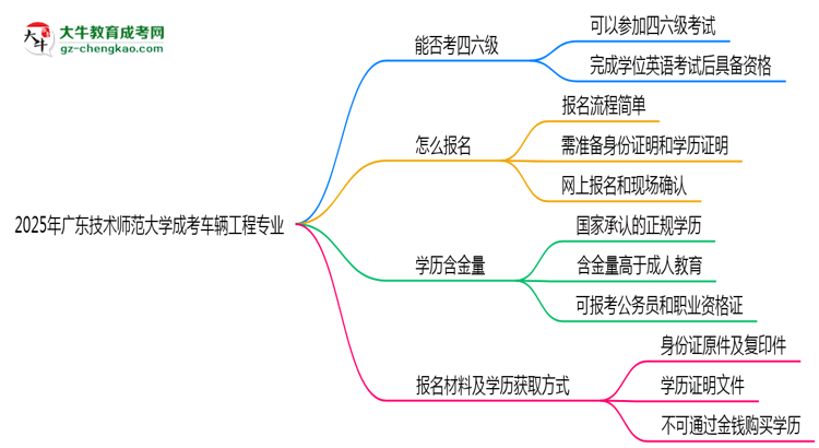 廣東技術(shù)師范大學(xué)2025年成考車輛工程專業(yè)生可不可以考四六級？思維導(dǎo)圖