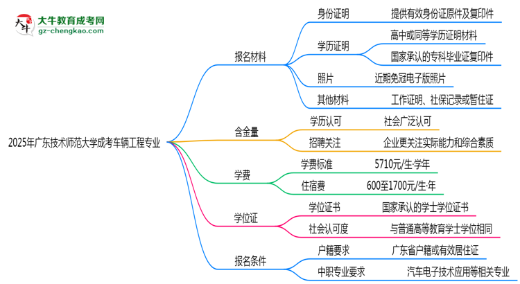 2025年廣東技術(shù)師范大學成考車輛工程專業(yè)報名材料需要什么？思維導圖