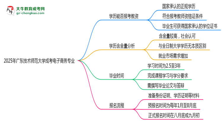2025年廣東技術(shù)師范大學(xué)成考電子商務(wù)專業(yè)學(xué)歷能報考教資嗎？思維導(dǎo)圖
