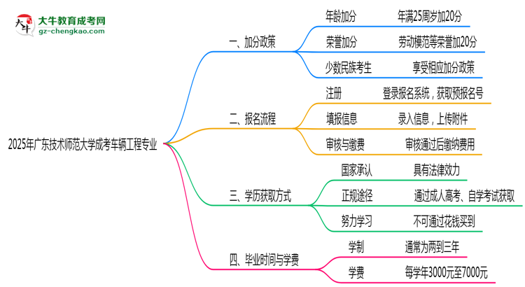 2025年廣東技術(shù)師范大學(xué)成考車(chē)輛工程專(zhuān)業(yè)最新加分政策及條件思維導(dǎo)圖
