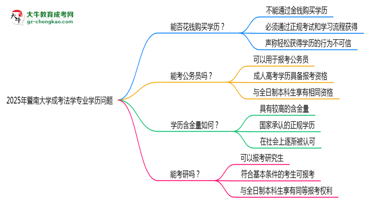 2025年暨南大學(xué)成考法學(xué)專(zhuān)業(yè)學(xué)歷花錢(qián)能買(mǎi)到嗎？思維導(dǎo)圖