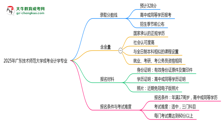 2025年廣東技術(shù)師范大學(xué)成考會(huì)計(jì)學(xué)專業(yè)錄取分?jǐn)?shù)線是多少?思維導(dǎo)圖