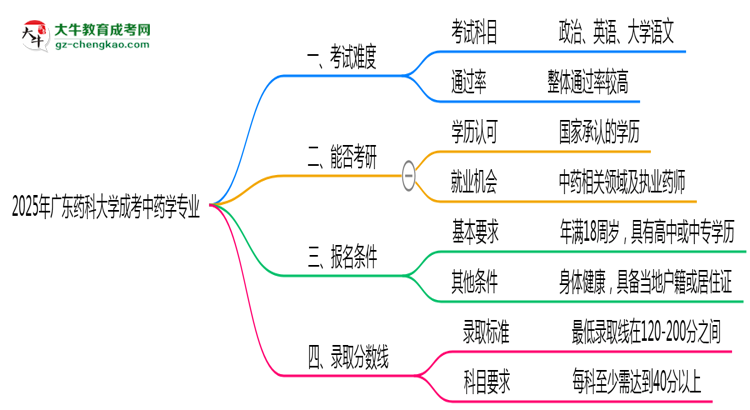 2025年廣東藥科大學(xué)成考中藥學(xué)專業(yè)難不難？思維導(dǎo)圖