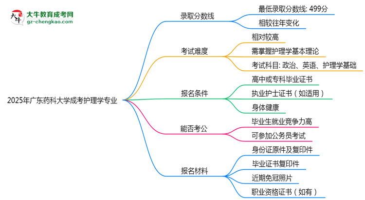 2025年廣東藥科大學(xué)成考護(hù)理學(xué)專業(yè)錄取分?jǐn)?shù)線是多少？思維導(dǎo)圖