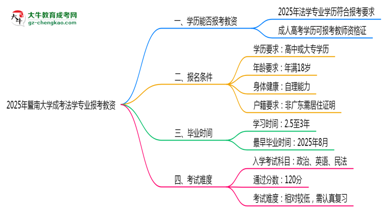 2025年暨南大學(xué)成考法學(xué)專業(yè)學(xué)歷能報考教資嗎？思維導(dǎo)圖