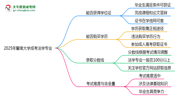 2025年暨南大學(xué)成考法學(xué)專業(yè)能拿學(xué)位證嗎？思維導(dǎo)圖