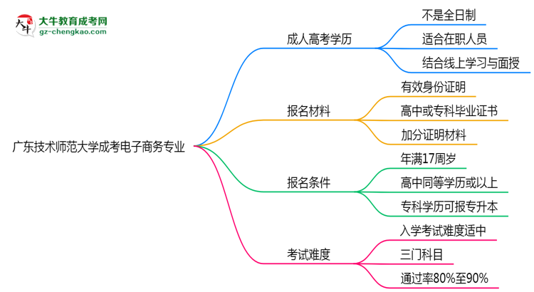 廣東技術(shù)師范大學(xué)成考電子商務(wù)專業(yè)是全日制的嗎？（2025最新）思維導(dǎo)圖