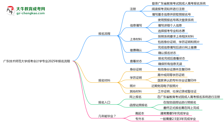 廣東技術師范大學成考會計學專業(yè)2025年報名流程思維導圖