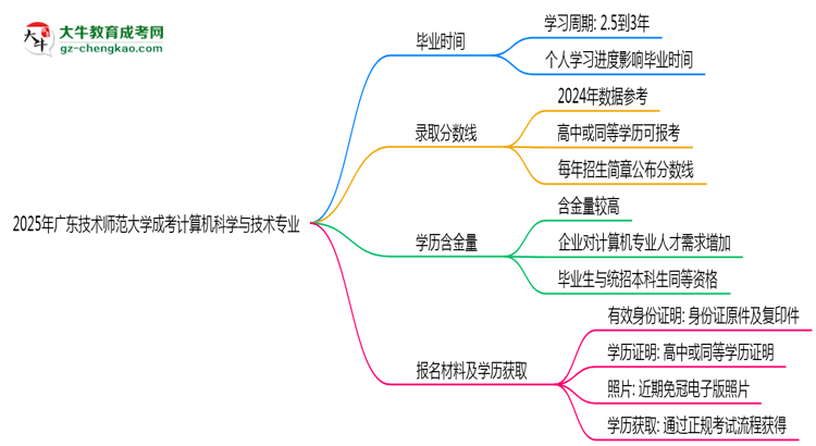 廣東技術(shù)師范大學(xué)成考計(jì)算機(jī)科學(xué)與技術(shù)專業(yè)需多久完成并拿證？（2025年新）思維導(dǎo)圖