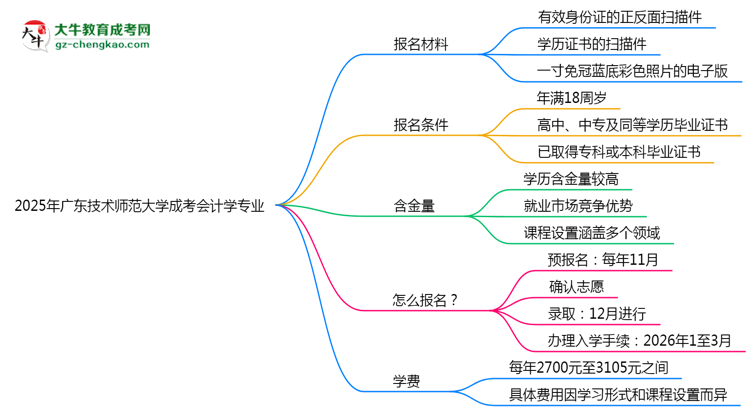2025年廣東技術(shù)師范大學(xué)成考會(huì)計(jì)學(xué)專(zhuān)業(yè)報(bào)名材料需要什么？思維導(dǎo)圖