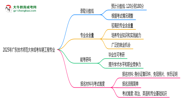 2025年廣東技術(shù)師范大學(xué)成考車輛工程專業(yè)錄取分?jǐn)?shù)線是多少？思維導(dǎo)圖