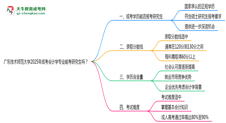 廣東技術(shù)師范大學(xué)2025年成考會(huì)計(jì)學(xué)專業(yè)能考研究生嗎？思維導(dǎo)圖