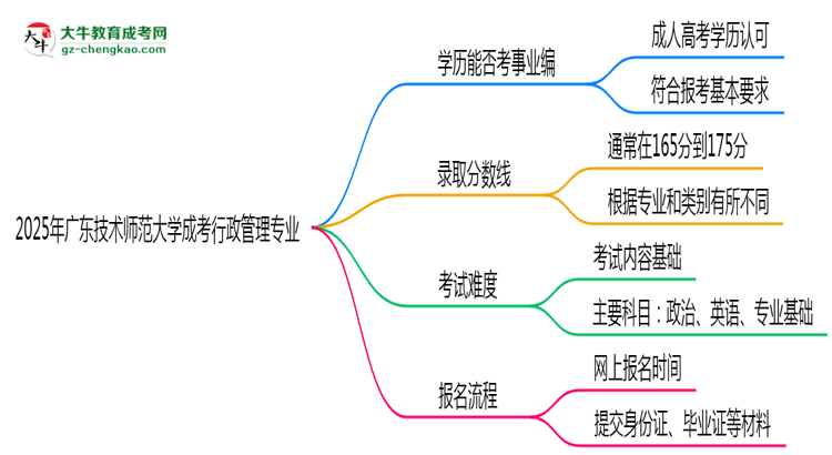 2025年廣東技術(shù)師范大學(xué)成考行政管理專業(yè)能考事業(yè)編嗎？思維導(dǎo)圖