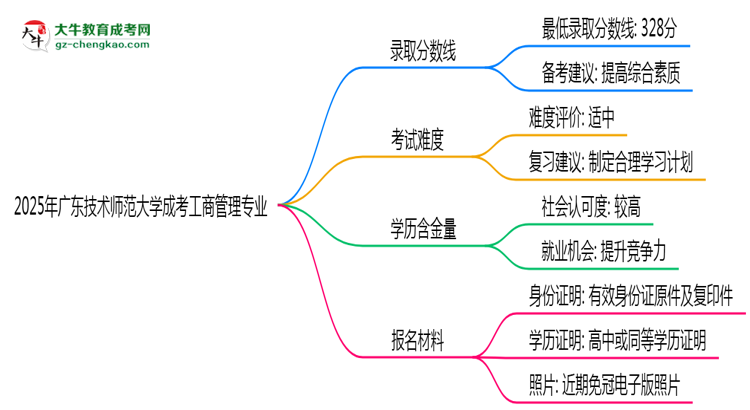 2025年廣東技術(shù)師范大學(xué)成考工商管理專業(yè)錄取分數(shù)線是多少？思維導(dǎo)圖