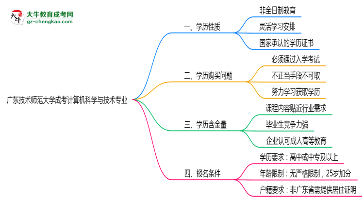 廣東技術(shù)師范大學(xué)成考計(jì)算機(jī)科學(xué)與技術(shù)專(zhuān)業(yè)是全日制的嗎？（2025最新）思維導(dǎo)圖