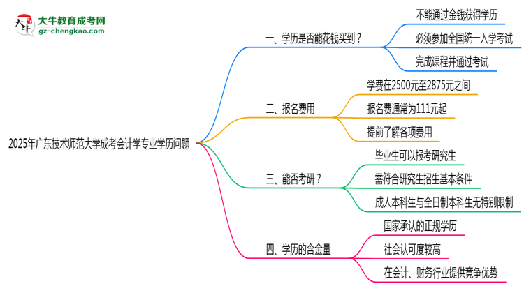 2025年廣東技術(shù)師范大學(xué)成考會(huì)計(jì)學(xué)專業(yè)學(xué)歷花錢能買到嗎？思維導(dǎo)圖