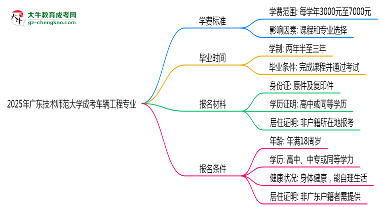 2025年廣東技術(shù)師范大學(xué)成考車(chē)輛工程專業(yè)最新學(xué)費(fèi)標(biāo)準(zhǔn)多少思維導(dǎo)圖