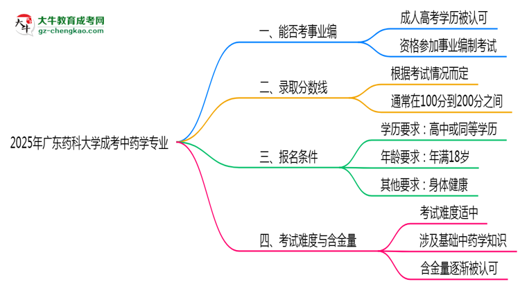 2025年廣東藥科大學(xué)成考中藥學(xué)專(zhuān)業(yè)能考事業(yè)編嗎？思維導(dǎo)圖