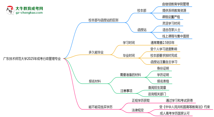 廣東技術(shù)師范大學(xué)2025年成考行政管理專業(yè)校本部和函授站哪個更好？思維導(dǎo)圖