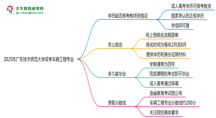 2025年廣東技術(shù)師范大學(xué)成考車輛工程專業(yè)學(xué)歷能報(bào)考教資嗎？思維導(dǎo)圖