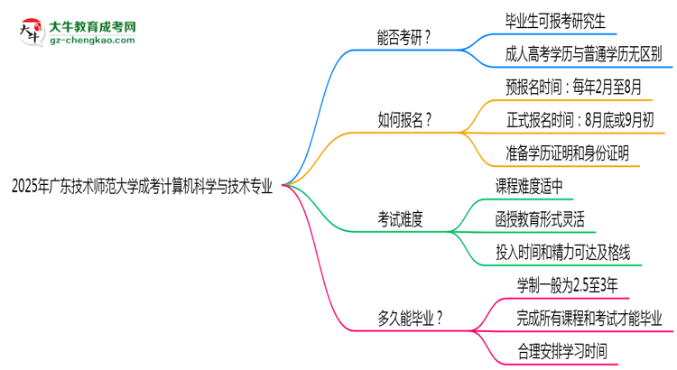 廣東技術(shù)師范大學(xué)2025年成考計(jì)算機(jī)科學(xué)與技術(shù)專業(yè)能考研究生嗎？思維導(dǎo)圖