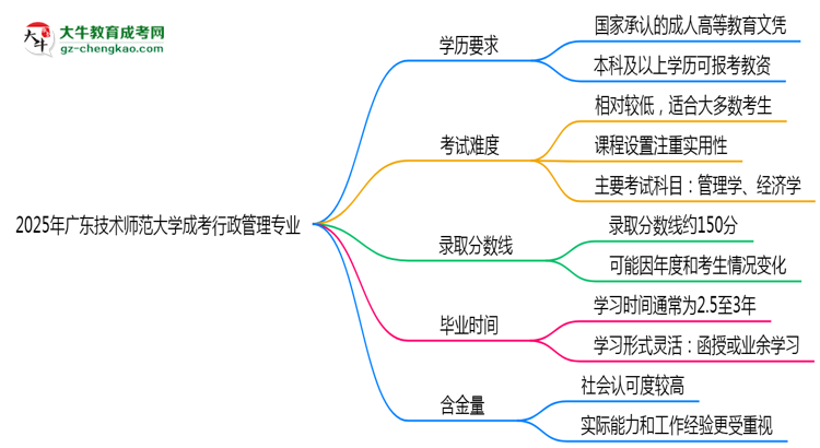 2025年廣東技術(shù)師范大學(xué)成考行政管理專(zhuān)業(yè)學(xué)歷能報(bào)考教資嗎？思維導(dǎo)圖