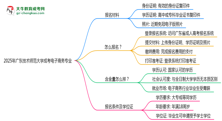 2025年廣東技術(shù)師范大學(xué)成考電子商務(wù)專業(yè)報(bào)名材料需要什么？思維導(dǎo)圖