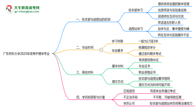 廣東藥科大學(xué)2025年成考護(hù)理學(xué)專業(yè)校本部和函授站哪個更好?思維導(dǎo)圖