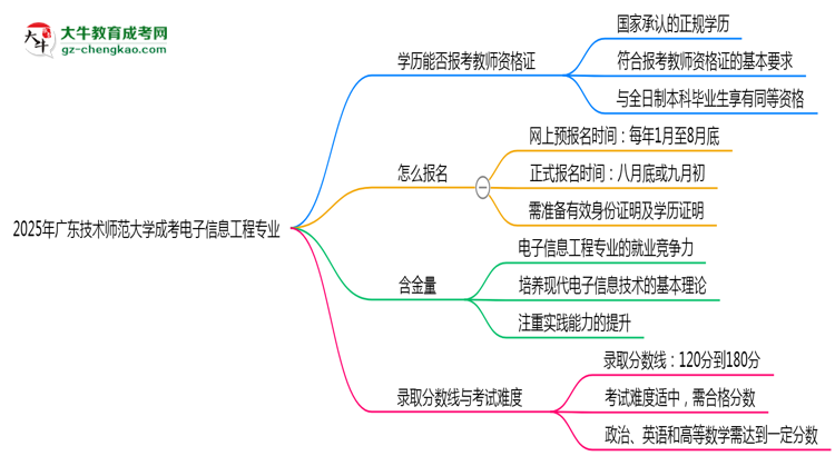 2025年廣東技術(shù)師范大學(xué)成考電子信息工程專(zhuān)業(yè)學(xué)歷能報(bào)考教資嗎？思維導(dǎo)圖