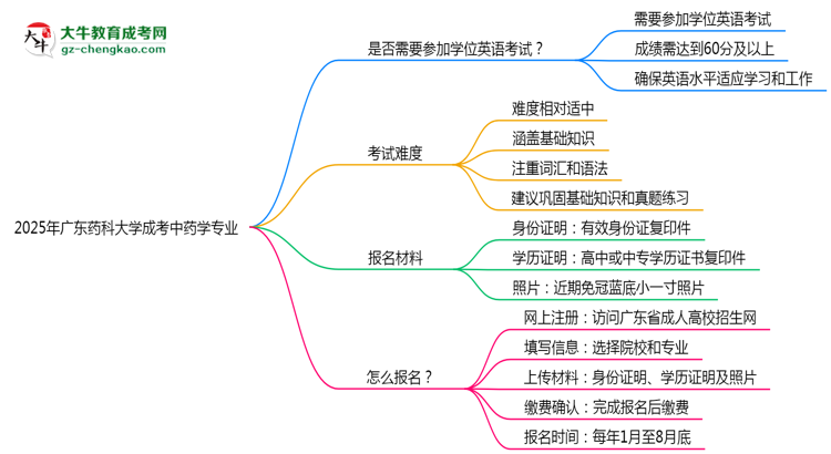 2025年廣東藥科大學(xué)成考中藥學(xué)專(zhuān)業(yè)要考學(xué)位英語(yǔ)嗎？思維導(dǎo)圖