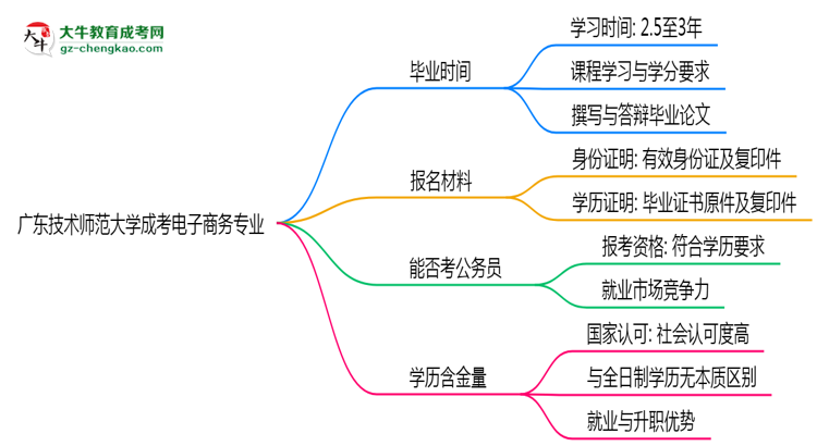 廣東技術(shù)師范大學(xué)成考電子商務(wù)專(zhuān)業(yè)需多久完成并拿證？（2025年新）思維導(dǎo)圖
