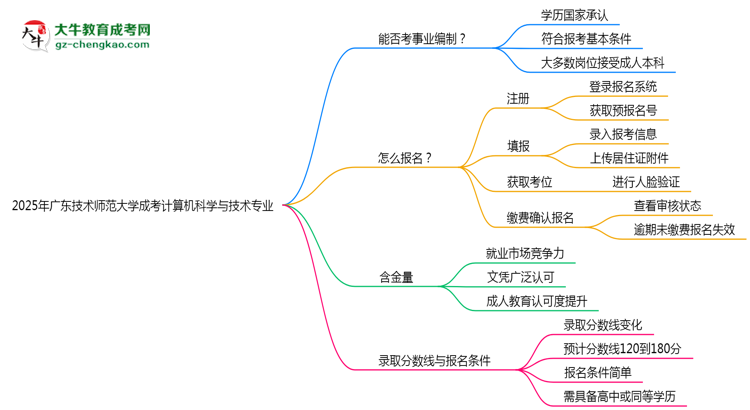 2025年廣東技術(shù)師范大學(xué)成考計算機科學(xué)與技術(shù)專業(yè)能考事業(yè)編嗎？思維導(dǎo)圖
